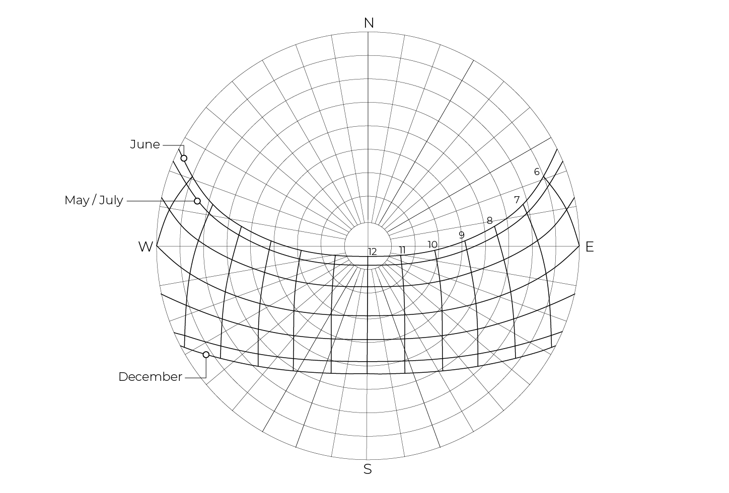 PPD sun path